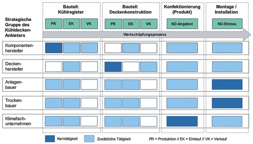 Bild 3 Wertschöpfungsstrukturen der Anbietergruppen.