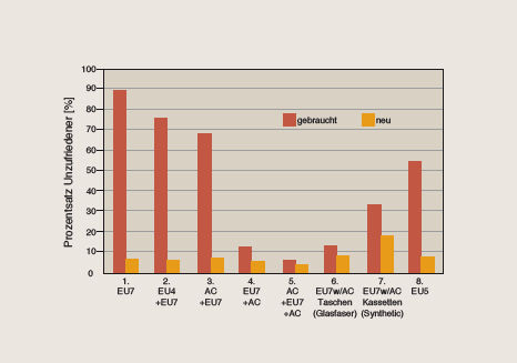 Ergebnis eines Filtertests am International Center for Indoor Environment and Energy (ICIEE) der Technischen Universität Dänemark. Ein häufigerer Filteraustausch sowie Kombifilter mit Aktivkohle führen zu einer höheren Akzeptanz und damit zu einer höheren Produktivität.