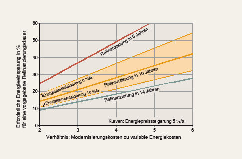 Bild 1 Erforderliche Verbrauchsminderung durch eine Heizkesselmodernisierung bei vorgegebener Refinanzierungsdauer. - © JV
