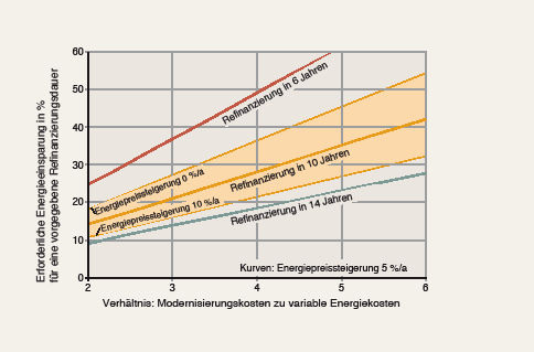 Bild 1 Erforderliche Verbrauchsminderung durch eine Heizkesselmodernisierung bei vorgegebener Refinanzierungsdauer.