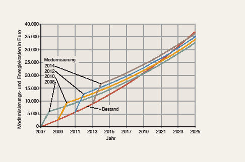 Bild 3 Die Modernisierung (technische Aktualisierung unter Beibehaltung des Grundkonzepts) einer Heizungsanlage erwirtschaftet bei der Verwendung “ausgereizter“ Technik (Brennwertkessel) einen finanziellen Vorteil nur durch das Vorziehen der Modernisierung, weil für den späteren Modernisierungszeitpunkt keine ­höhere Effizienz angesetzt werden kann.
