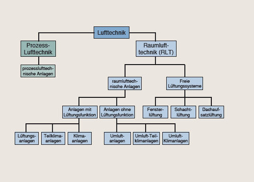Bild 1 Einteilung der Lufttechnik nach [1]. - © GV nach 1
