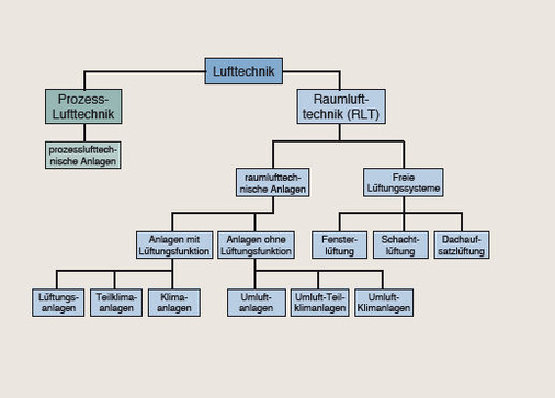 Bild 1 Einteilung der Lufttechnik nach [1].