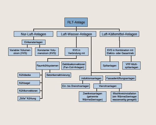 Bild 2 Einteilung der RLT-Anlagen (erweitert) auf Grundlage von [1].