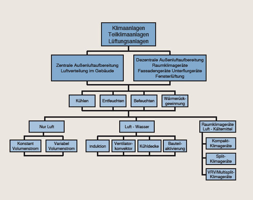 Bild 3 Systematik RLT-Anlagen für Nichtwohngebäude nach [6, Teil 7]. - © GV nach 6, Teil 7
