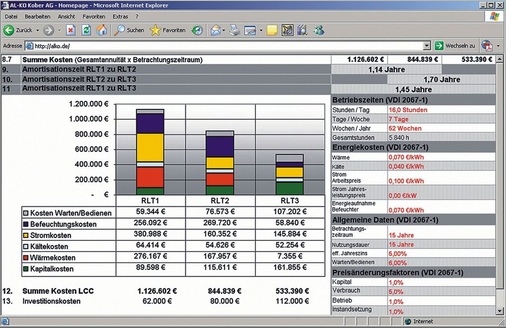 Bild 1 Energiemengen- und Wirtschaftlichkeitsberechnungen mittels Hersteller-Software als Marketing-Tool für die eigene marktentwicklungsgerechte Profilierung des Fachplaners.