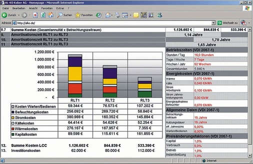 Bild 1 Energiemengen- und Wirtschaftlichkeitsberechnungen mittels Hersteller-Software als Marketing-Tool für die eigene marktentwicklungsgerechte Profilierung des Fachplaners. - © AL-KO Lufttechnik
