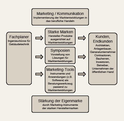 Bild 2 Strategischer Marketing-Ansatz für Fachplaner zur Profilierung der Eigenmarke durch Nutzung externer Markenwerte und Marketing-Tools. - © AL-KO Lufttechnik
