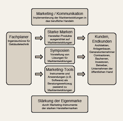 Bild 2 Strategischer Marketing-Ansatz für Fachplaner zur Profilierung der Eigenmarke durch Nutzung externer Markenwerte und Marketing-Tools.