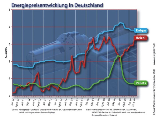 Die gegenläufige Preisentwicklung bei Heizöl und Holzpellets im letzten Winter hat den Markt für Pellet-Heizkessel im 1. Halbjahr 2007 fast zum Erliegen gebracht.