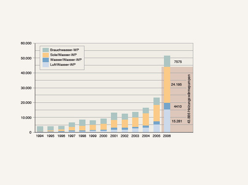 2006 wurden in Deutschland laut Bundesverband Wärmepumpe 43886 Wärmepumpen zur Raumheizung verkauft — mehr als doppelt so viele wie im Vorjahr.