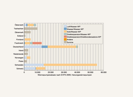 Absatzzahlen von Wärmepumpen in Europa. Bei den Direktexpansion/Direktkondensations-Wärmepumpen handelt es sich hauptsächlich um reversible Klimageräte, die primär für ­Heizzwecke ­eingesetzt werden. - © JV, FIZ Karlsruhe / EHPA Strategy Committee, 5. Juli 2007
