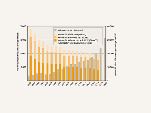 Die steigenden Verkaufszahlen in der Schweiz schlagen sich günstig auf die Preise nieder. In den letzten 24 Jahren haben sich die Kosten für eine Wärmepumpenanlage teuerungsbereinigt halbiert. Die Fördergemeinschaft Wärmepumpen Schweiz (www.fws.ch) informiert umfangreich über Maßnahmen zur Verbesserung von Wärmepumpen-Installationen.