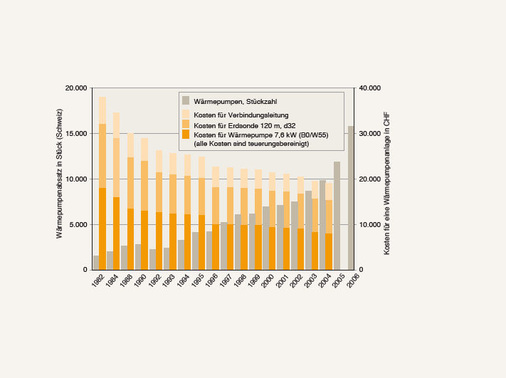 Die steigenden Verkaufszahlen in der Schweiz schlagen sich günstig auf die Preise nieder. In den letzten 24 Jahren haben sich die Kosten für eine Wärmepumpenanlage teuerungsbereinigt halbiert. Die Fördergemeinschaft Wärmepumpen Schweiz (www.fws.ch) informiert umfangreich über Maßnahmen zur Verbesserung von Wärmepumpen-Installationen. - © JV, FWS
