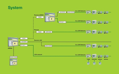 Die Systemarchitektur von CentraLine ist einfach und offen aufgebaut. Ein LonWorks-System mit der Bediensoftware Arena ermöglicht den lokalen und externen Zugriff über den Internet-Browser.
