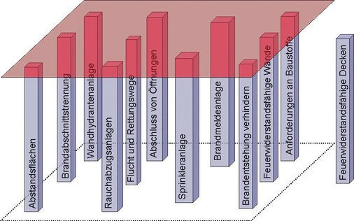 Bild 2 Die einzelnen Brandschutz-Elemente (Säulen) stehen in kompensatorischer Beziehung.