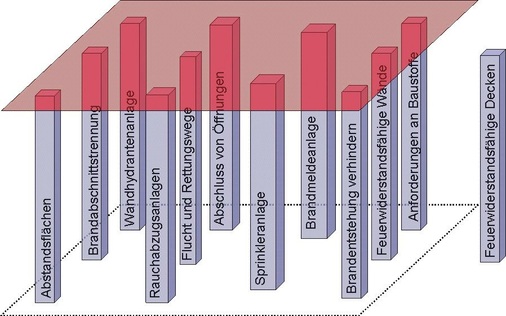 Bild 2 Die einzelnen Brandschutz-Elemente (Säulen) stehen in kompensatorischer Beziehung. - © TÜV SÜD Industrie Service
