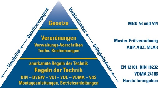 Bild 1 Normenpyramide mit Beispielen zur Entrauchung. - © TÜV SÜD Industrie Service
