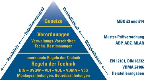 Bild 1 Normenpyramide mit Beispielen zur Entrauchung.