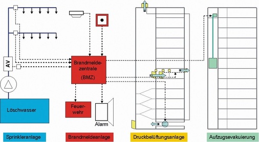 Bild 3: Sicherheitstechnische Anlagen im Verbund. - © TÜV SÜD Industrie Service
