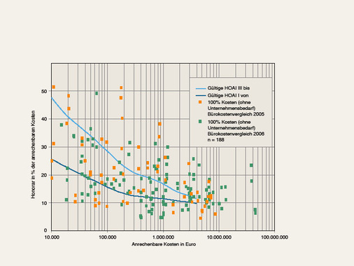 Bild 3 AHO-Bürokostenvergleich, Tafelwerte nach HOAI und Gesamtkosten ohne Unternehmensbedarf nach HOAI § 74.1 Technische Ausrüstung für abgeschlossene Projekte in 2005 und 2006, jeweils mit Leistungsschwerpunkt in 2004.