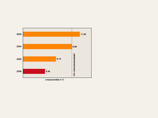 Bild 2 AHO-Bürokostenvergleich, Veränderung der mittleren Umsatzrendite ohne ­Unternehmensbedarf von 2003 bis 2004. - © JV / IFB Nürnberg, AHO Bürokostenvergleich
