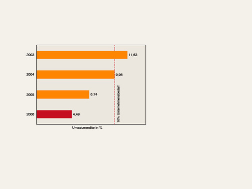 Bild 2 AHO-Bürokostenvergleich, Veränderung der mittleren Umsatzrendite ohne ­Unternehmensbedarf von 2003 bis 2004.