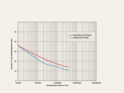 Bild 4 AHO-Bürokostenvergleich, Interpolation der aus Bild 3 umgerechneten Projektdaten inkl. einem Unternehmensbedarf von 10 %. Der Abstand der beiden Graphen deutet den Veränderungsbedarf für Projekte mit dem Leistungsschwerpunkt im Jahr 2004 gegenüber HOAI § 74.1 Technische Ausrüstung Zone II Mitte an. - © JV / IFB Nürnberg, AHO Bürokostenvergleich
