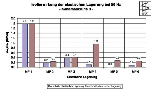 Bild 3 Effektive Schwinggeschwindigkeiten bei 50 Hz, gemessen vor und nach elastischer Lagerung; Isolierwirkung der 6 Maschinenlager.