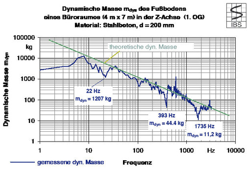 Bild 1 Mechanische ­Eingangsimpedanz eines realen Fundaments, dargestellt als dynamische Masse. Hier: Rohdecke eines Büroraumes im 1. OG (Stahlbeton).