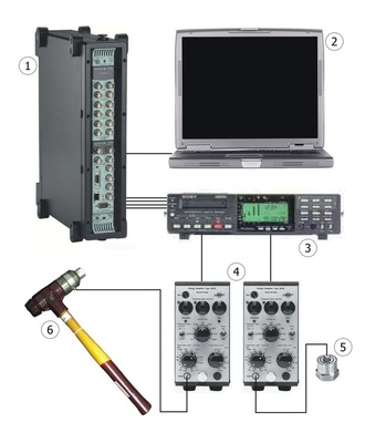 Bild 2 Messgeräte zur Ermittlung der dynamischen Masse (1+2 Mehrkanal-FFT-Analysator, 3 DAT-Rekorder, 4 Ladungsverstärker, 5 Beschleunigungsaufnehmer, 6 Impulshammer) - © IBS
