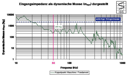 Bild 8 Vergleich der dynamischen Masse des Aufstellungsortes im Bereich eines Koppelpunktes und der anteiligen Erregermasse. - © IBS
