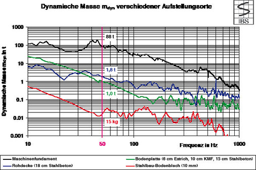 Bild 9 Dynamische Masse mdyn verschiedener Aufstellungsorte. - © IBS
