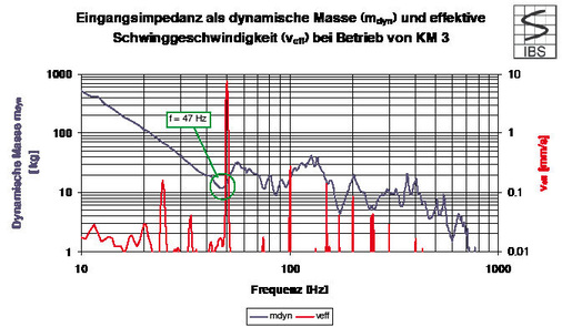 Bild 7 Dynamische Masse und effektive Schwinggeschwindigkeit bei Betrieb von Kältemaschine 3 auf einem 10 mm Stahlbau-Bodenblech zwischen Träger B und C. - © IBS
