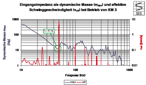 Bild 7 Dynamische Masse und effektive Schwinggeschwindigkeit bei Betrieb von Kältemaschine 3 auf einem 10 mm Stahlbau-Bodenblech zwischen Träger B und C.