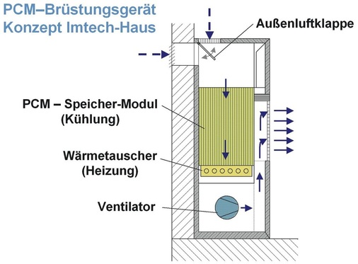 Aufbau eines Moduls als Schnittzeichnung. Mit der Außenluftklappe kann von Zuluft- auf ­Sekundärluftbetrieb umgeschaltet werden.