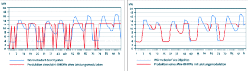 4-Tages-Verlauf der Wärmeerzeugung eines Mini-BHKWs mit konstanter Drehzahl (links) und mit Leistungsmodulation (rechts).