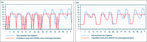 4-Tages-Verlauf der Wärmeerzeugung eines Mini-BHKWs mit konstanter Drehzahl (links) und mit Leistungsmodulation (rechts). - © Power Plus Technologies

