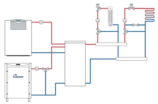 Einbindungsschema 1 Mini-BHKW und Spitzenlastkessel werden im Neubau oder bei der Umstellung des Energieträgers parallel eingebunden und versorgen zwei Heizkreise über einen Pufferspeicher. - © PowerPlus Technologies
