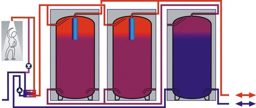 SpeedPower-Schichtspeichersystem, Ladezustand ca. 70 %.