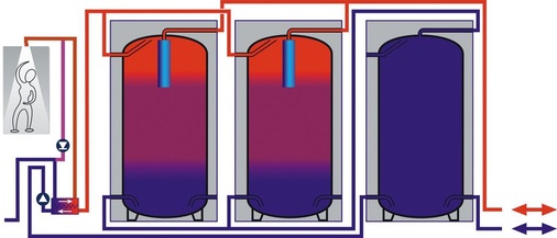 SpeedPower-Schichtspeichersystem, Ladezustand ca. 50 %.