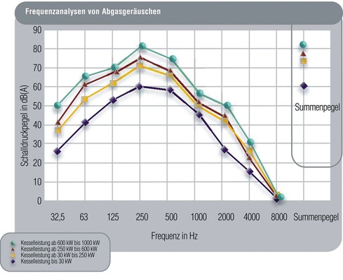 Bild 1 Mehr als 300 Messungen flossen in die Auswertung ein: Frequenzanalysen von Abgasgeräuschen in Abhängigkeit von der Kesselleistung (gemessen an der Schornsteinmündung) lassen eine tendenzielle Aussage über den Geräuschpegel zu.