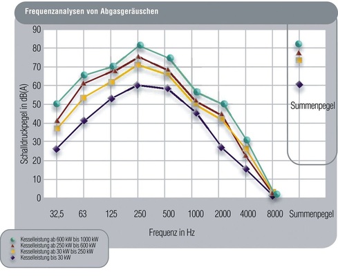 Bild 1 Mehr als 300 Messungen flossen in die Auswertung ein: Frequenzanalysen von Abgasgeräuschen in Abhängigkeit von der Kesselleistung (gemessen an der Schornsteinmündung) lassen eine tendenzielle Aussage über den Geräuschpegel zu. - © Kutzner + Weber
