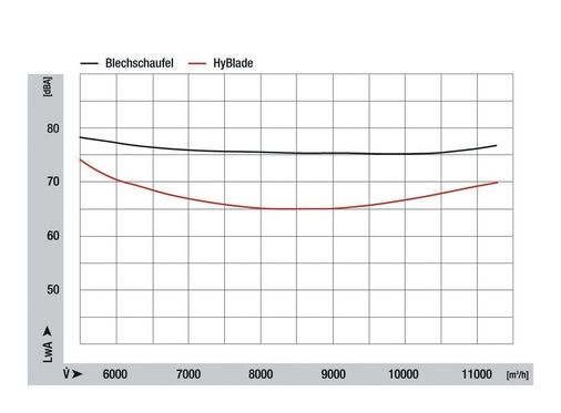 Bild 2 Geräusch­verhalten der neuen HyBlade-Schaufeln und der konventionellen Blechschaufel im Vergleich. - © ebm-papst Mulfingen
