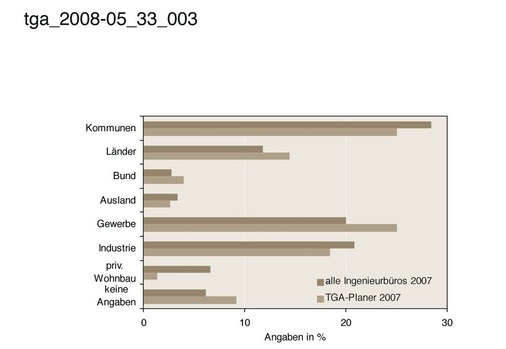 „Bei welchen Auftrag­gebern erzielten Sie 2007 den Hauptanteil Ihres Umsatzes?“ - © JV / VBI
