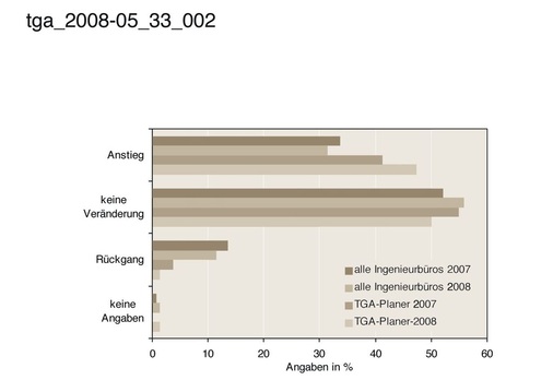 „Welche Umsatzentwicklung erwarten Sie für das Jahr 2008?“