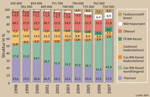 Strukturentwicklung des Wärmeerzeugerabsatzes in Deutschland von 1998 bis 2007.