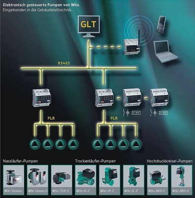 Stand der Technik bei Wilo: Mit dem modularen Plattformkonzept können alle Elektronikpumpen in die ­unterschiedlichsten ­Systemumgebungen der Gebäudeautomation integriert werden. - © Wilo
