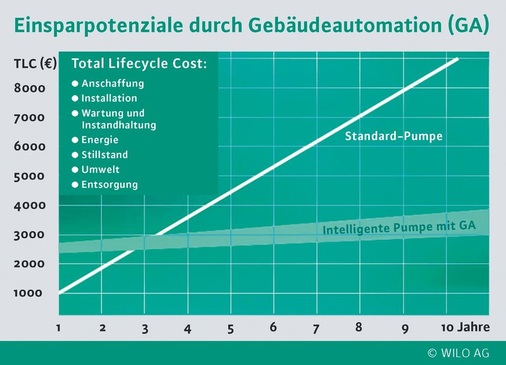 Im Vergleich zu nicht ­vernetzten Systemen ­können mit intelligenten Pumpen, die in eine ­Gebäudeautomation ­eingebunden sind, ­erhebliche Betriebskosten eingespart werden.