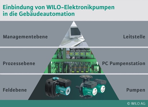Die Einbindung elektronisch geregelter Pumpen in die Gebäudeautomation trägt zur Komforterhöhung sowie zur Einsparung von Energie- und Betriebskosten bei. - © Wilo
